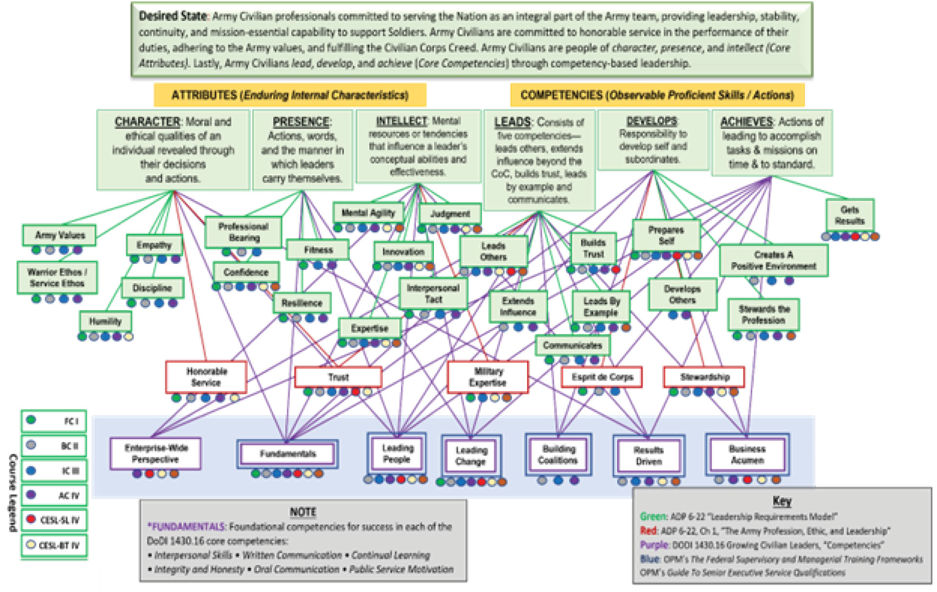 A complex, multicolored competency model diagram shows interconnected Army leadership attributes and competencies, grouped under categories such as Character, Presence, Intellect, Leads, Develops, and Achieves.