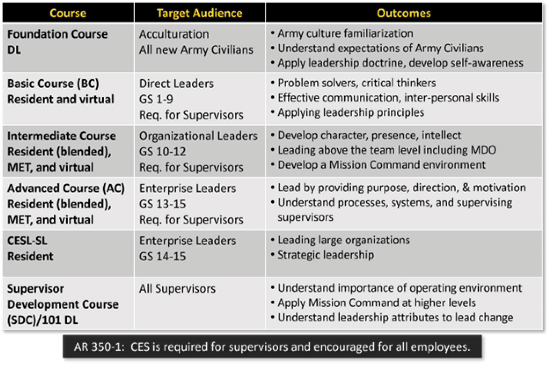 A table outlines several Army Civilian Education System (CES) courses, listing course names, target audience (e.g., GS levels), and expected outcomes related to leadership, communication, and mission command.