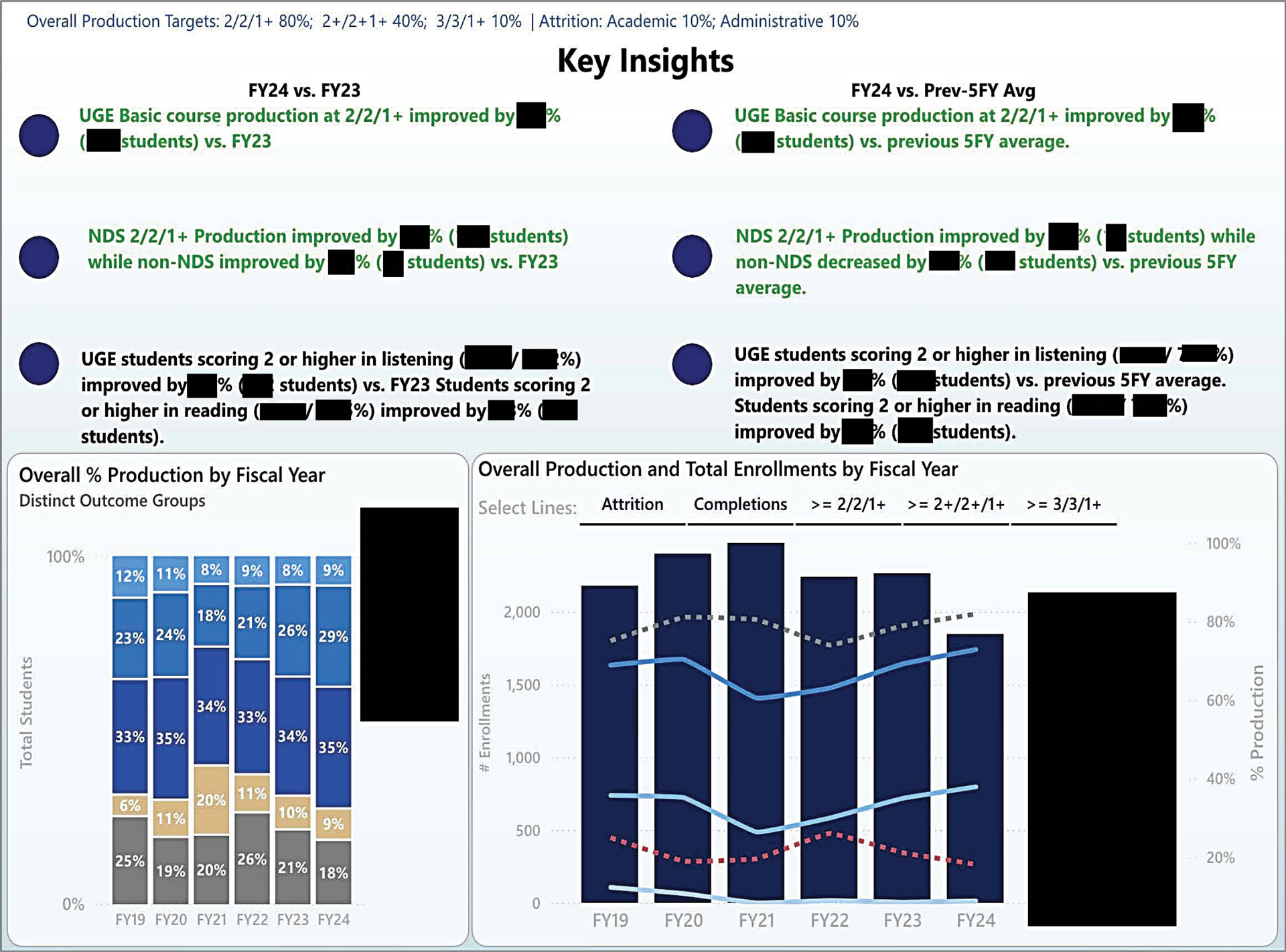 Data dashboard displaying key insights on student production and enrollment outcomes across fiscal years, including bar charts and anonymized performance statistics for the Defense Language Institute.