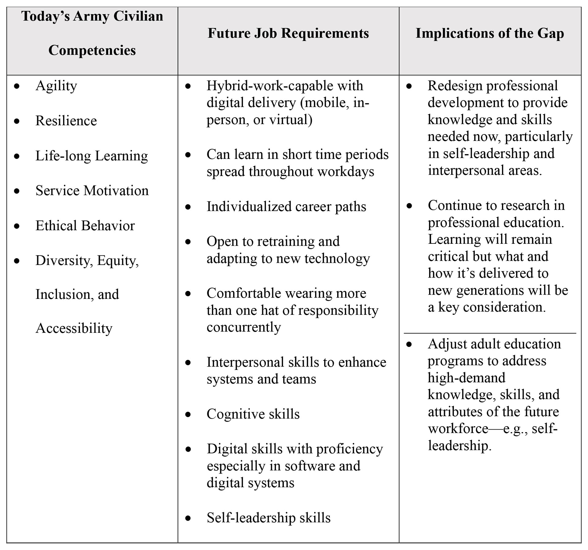 Table showing a comparison of today's Army Civilian competencies, future job requirements, and implications of the competency gap.