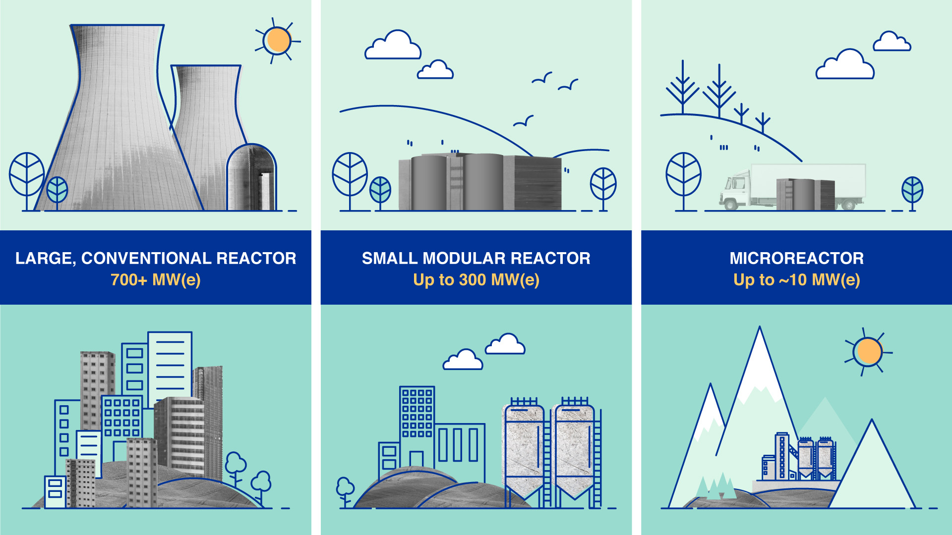 Picture explaining the different Nuclear Power Capabilities