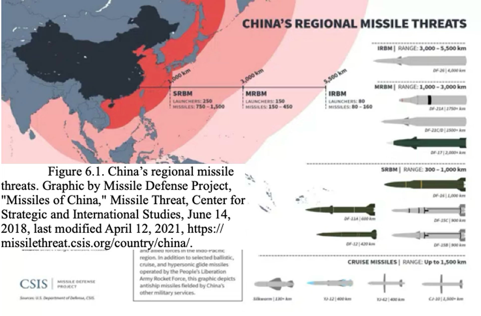 Infographic depicting China’s regional missile threats with red shaded range zones across East Asia and missile illustrations categorized by type and range, sourced from CSIS's Missile Defense Project.