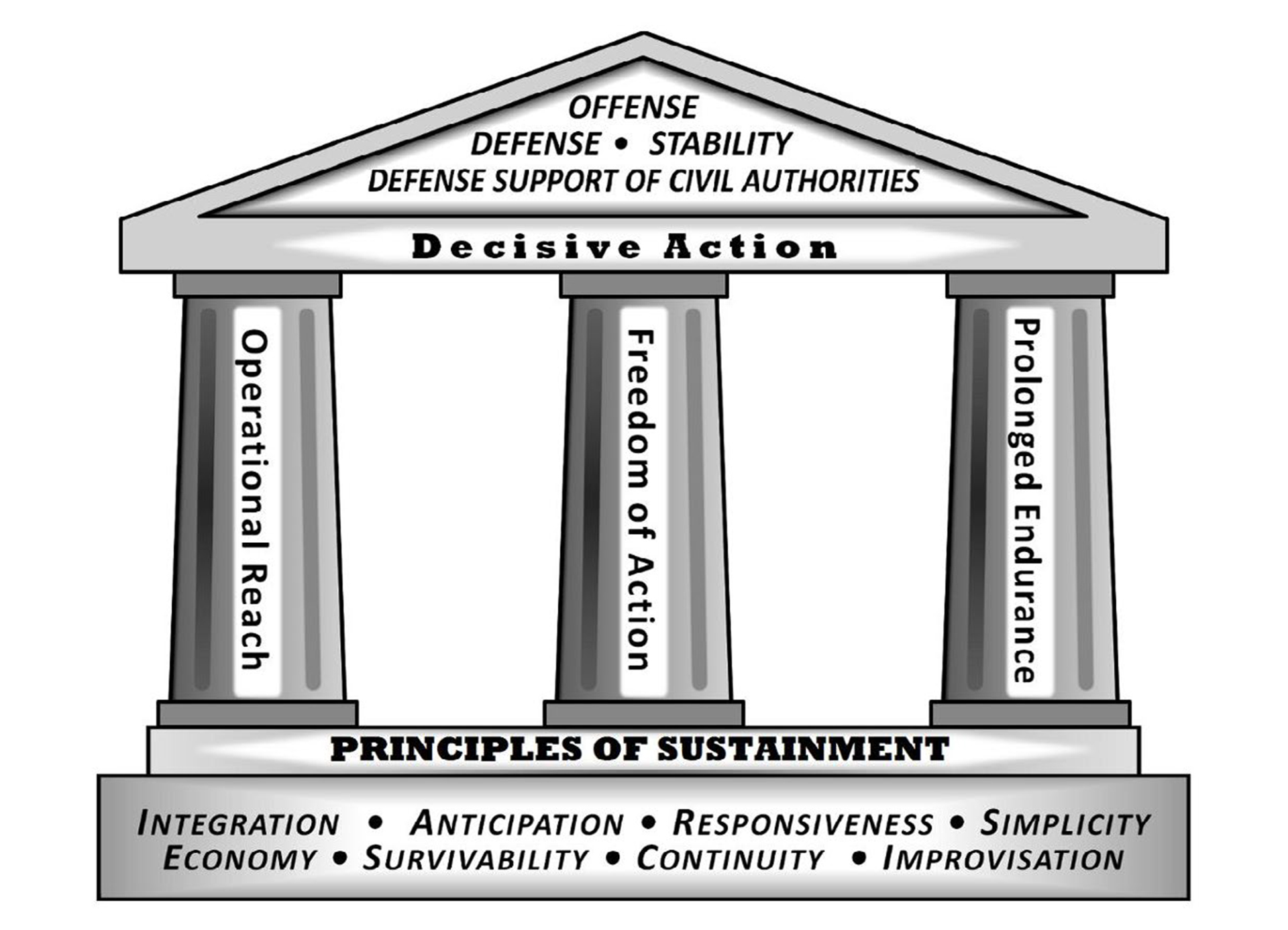 Military doctrine diagram showing a temple-like structure with three pillars supporting 'Decisive Action.' The pillars are labeled 'Operational Reach,' 'Freedom of Action,' and 'Prolonged Endurance.' The roof shows mission types including 'Offense,' 'Defense,' 'Stability,' and 'Defense Support of Civil Authorities.' The foundation displays 'Principles of Sustainment' including Integration, Anticipation, Responsiveness, Simplicity, Economy, Survivability, Continuity, and Improvisation.