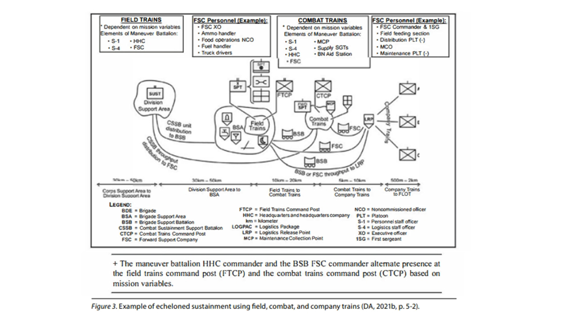 picture of an example of field and combat sustainment process