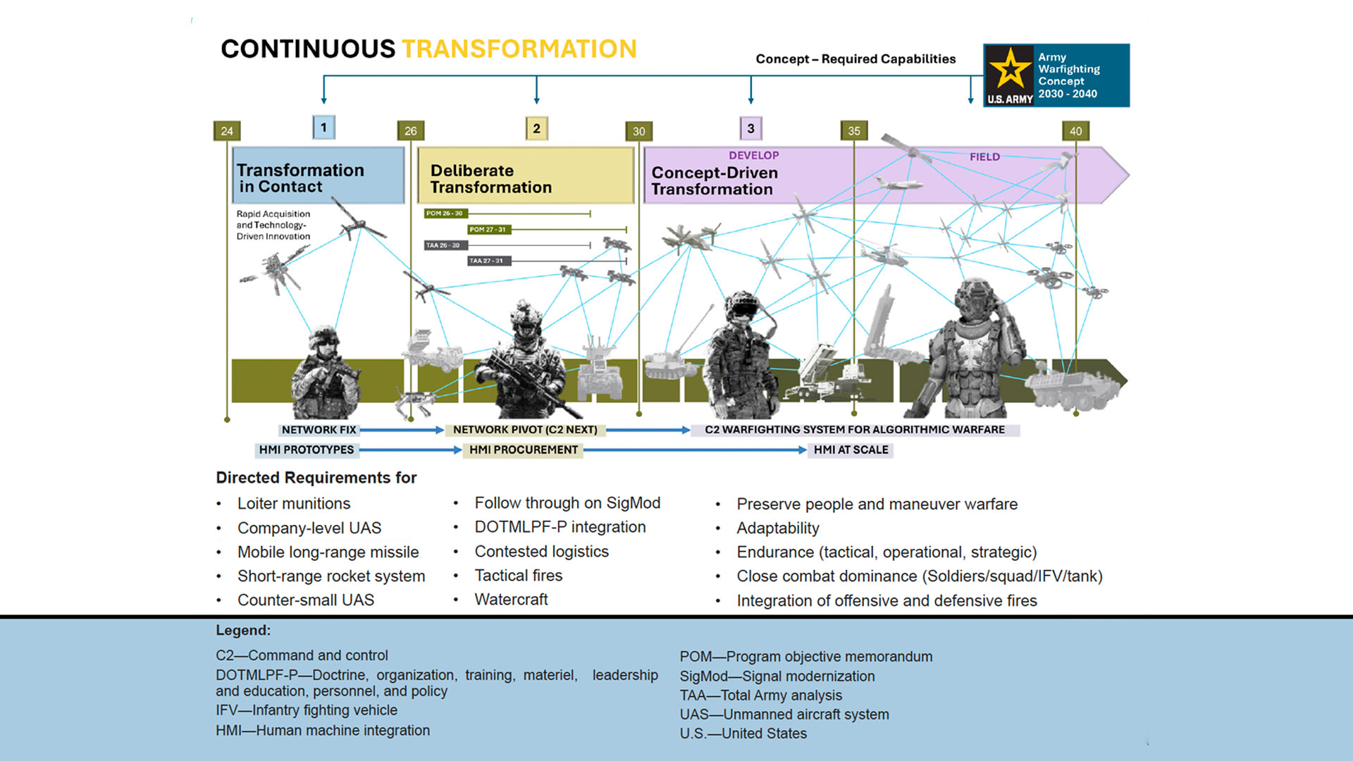 Infographic showing the U.S. Army's continuous transformation from 2024 to 2040, highlighting three phases—Transformation in Contact, Deliberate Transformation, and Concept-Driven Transformation—with evolving tech, soldiers, and networked systems.