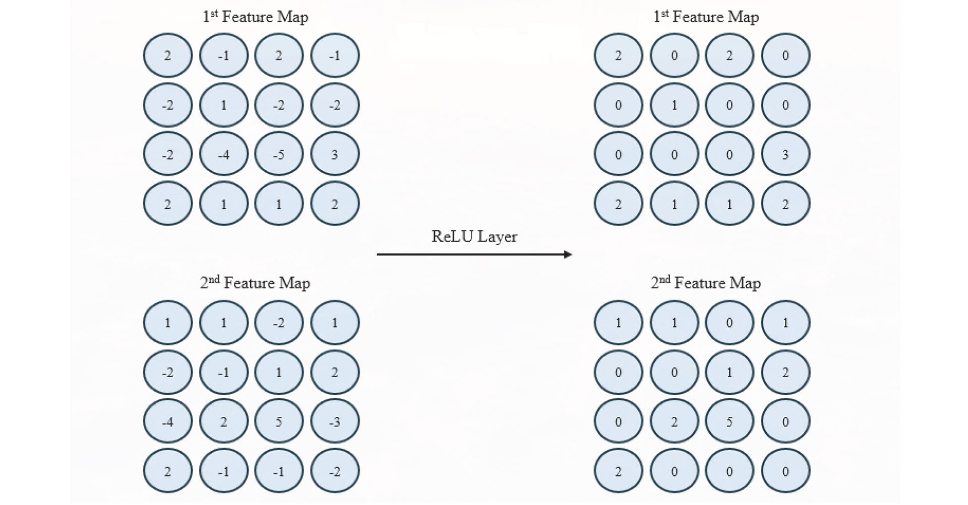 CNN feature maps before and after ReLU activation, with negative values set to zero