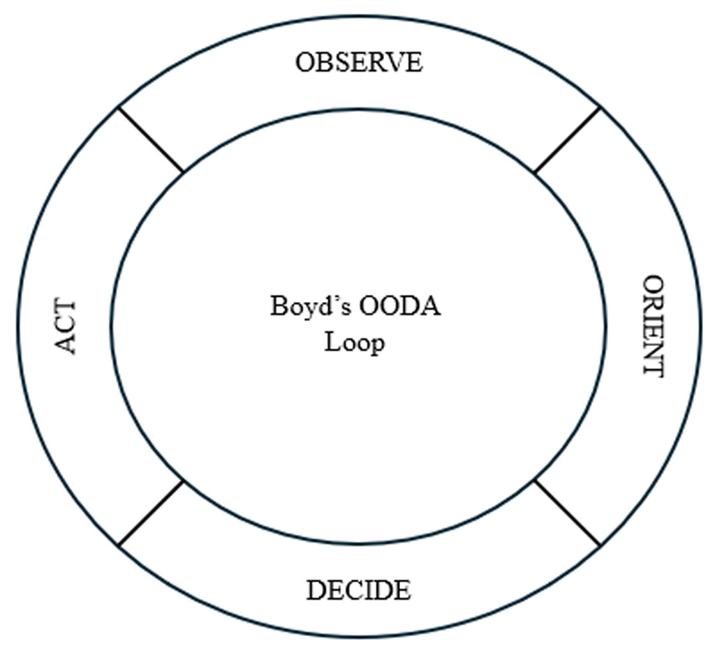 Boyd’s OODA Loop diagram showing stages Observe, Orient, Decide, Act in a circular flow