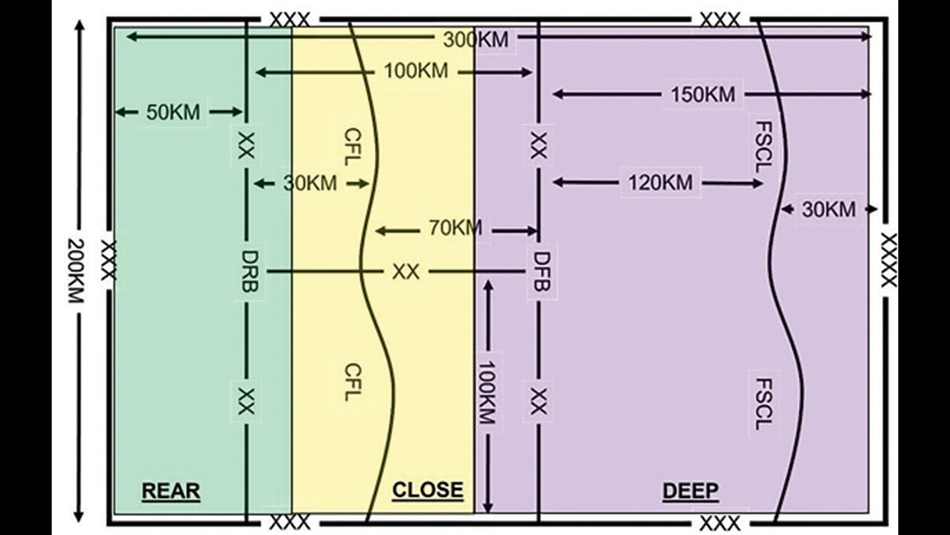 Military tactical diagram labeled 'FIGURE 1: Simple Battlefield Framework' showing a rectangular battlefield divided into three colored zones from left to right: green 'REAR' area (50km wide), yellow 'CLOSE' area (100km wide), and purple 'DEEP' area (150km wide). The diagram shows various distance measurements between boundaries and contains military unit symbols marked with 'XX' and 'XXX' designations. The total battlefield width spans 300km with a 200km depth.
