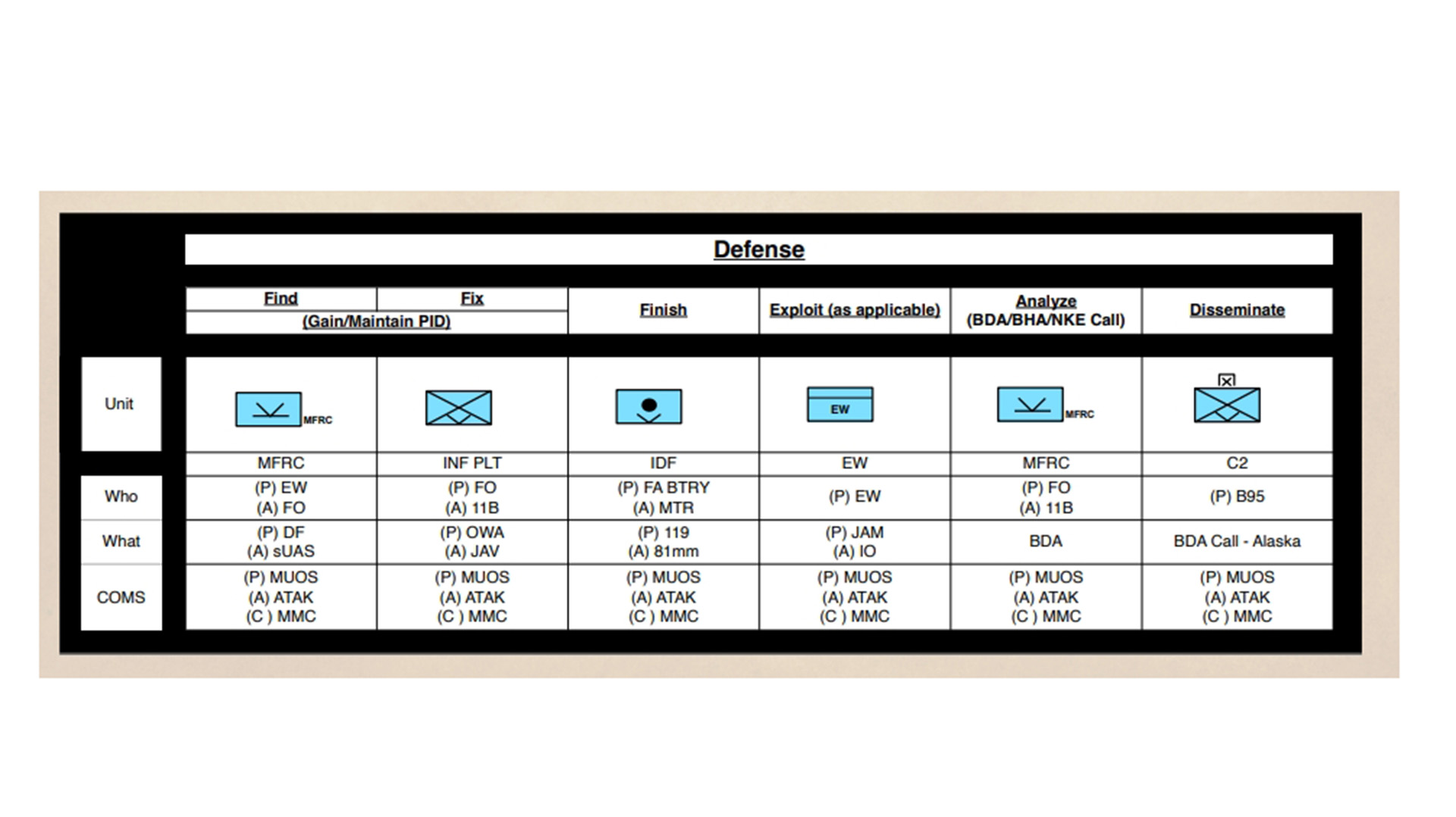 photo of the table that shows the defensive portion of multi domain operations