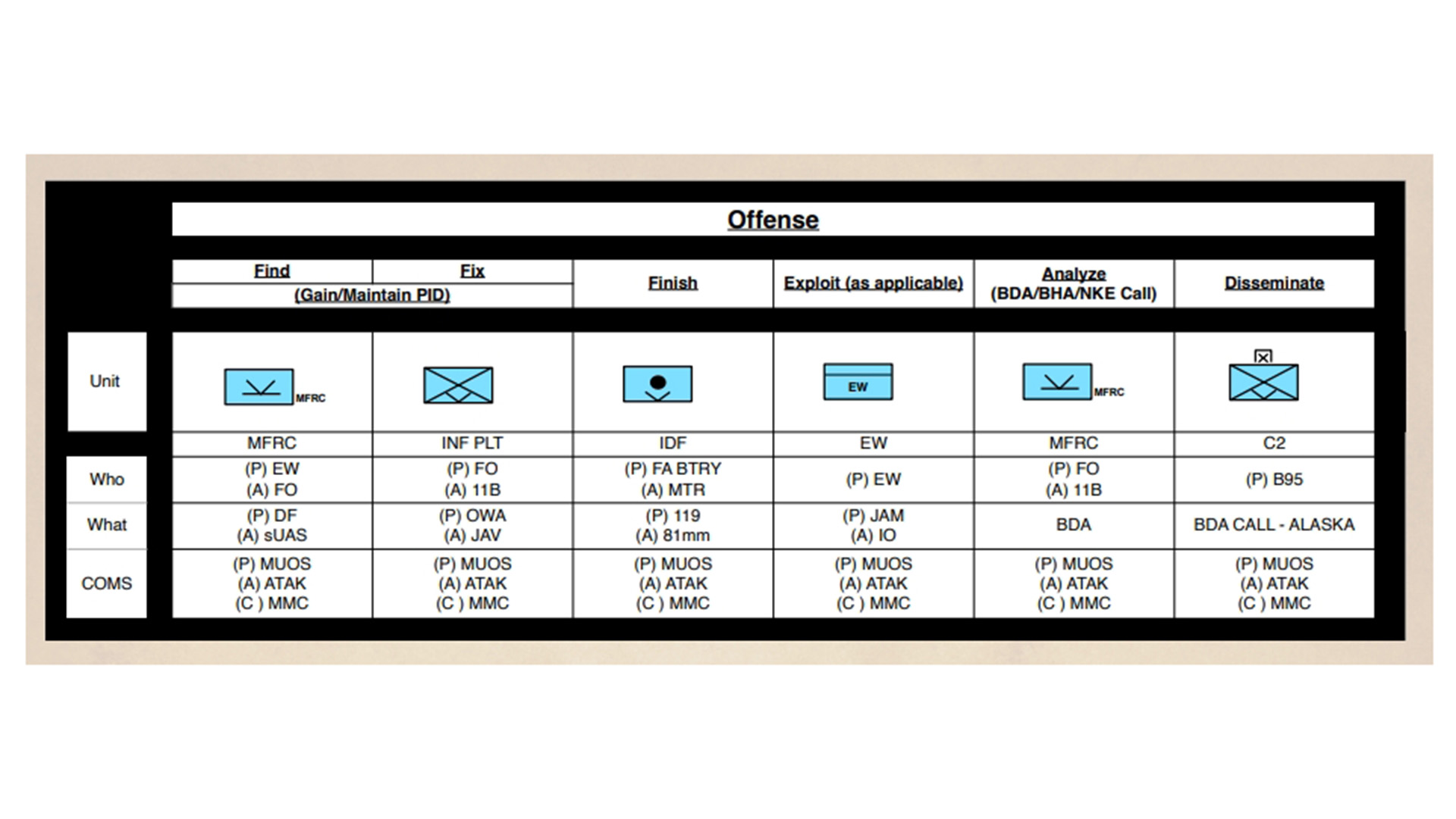 photo of the table that shows the offensive portion of multi domain operations