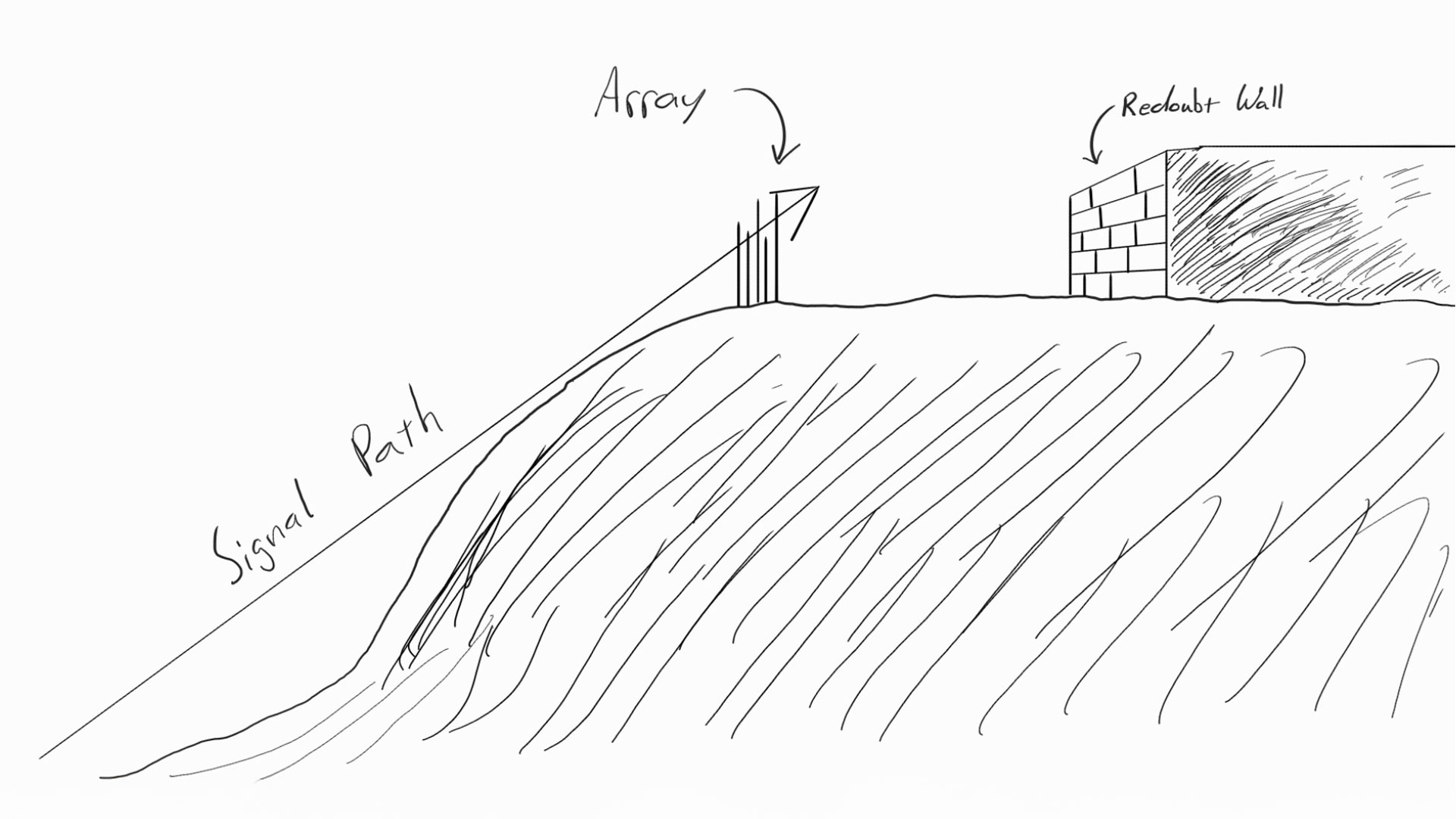 The image is a picture drawn by Maj. Hill to demonstrate successful mitigation of multipath when there is a clear line of site. The location was Monument Point Training site near Redoubt wall.