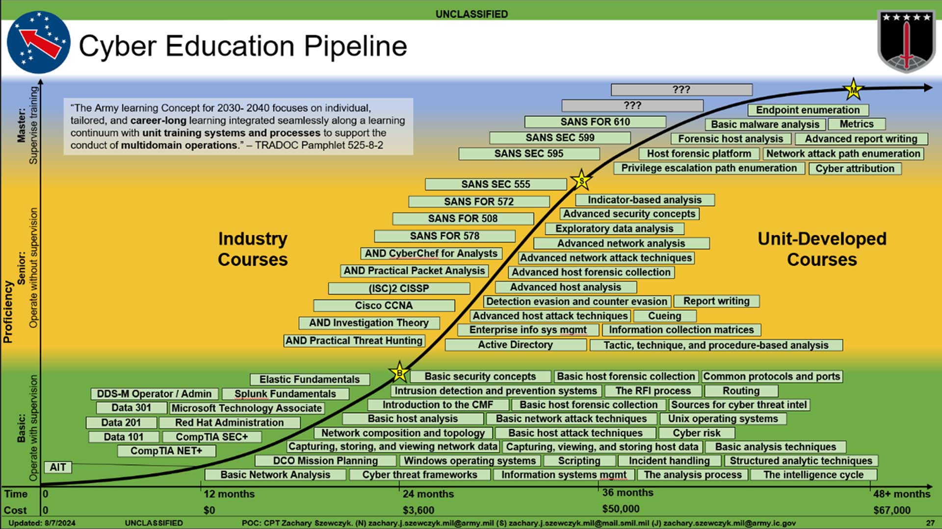 Cyber Education Pipeline chart showing progression from basic to proficiency level over 48+ months. Includes three training paths: Industry Courses (SANS certifications), Unit-Developed Courses, and foundational courses. Timeline shows costs from $0 at 0 months to $67,000 at 48+ months. Chart dated 9/7/2024, marked UNCLASSIFIED.