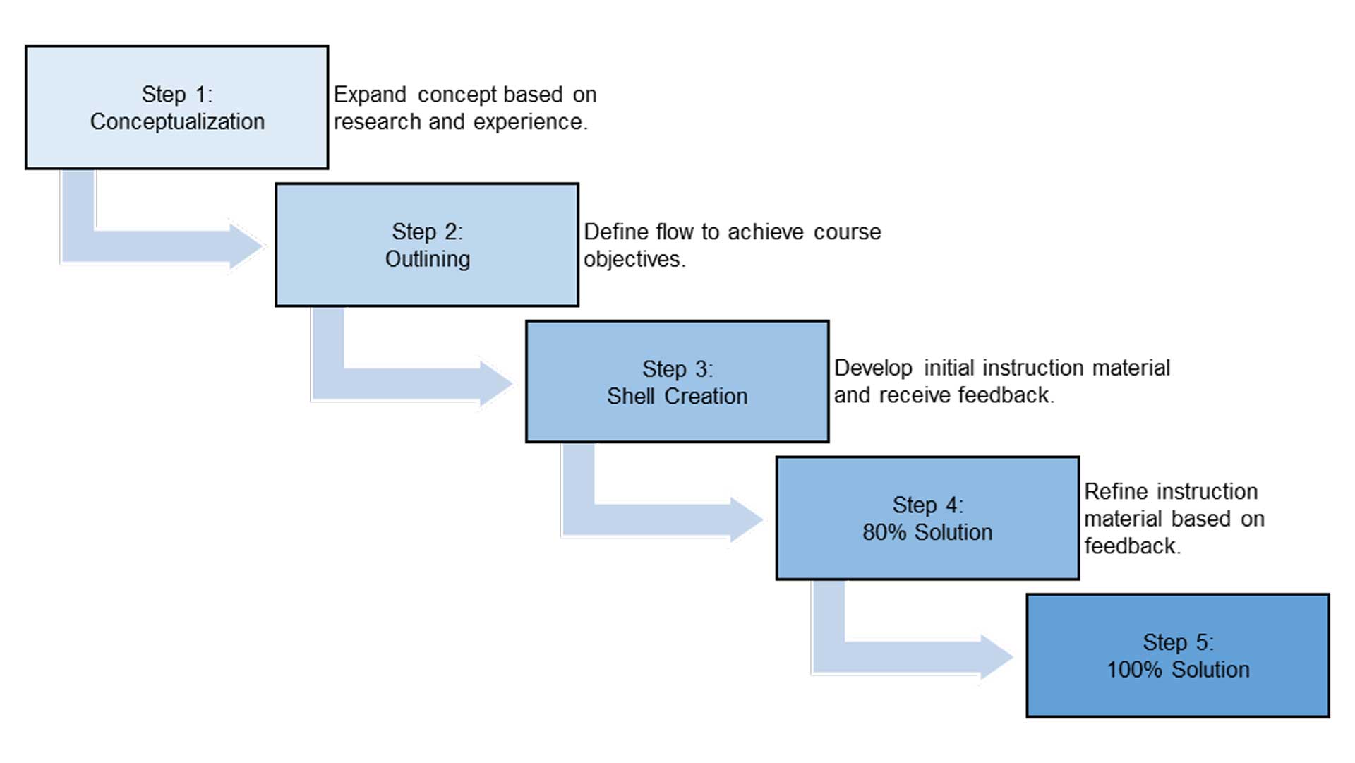 Five-step process flow diagram showing: Step 1 Conceptualization - Expand concept based on research and experience, Step 2 Outlining - Define flow to achieve course objectives, Step 3 Shell Creation - Develop initial instruction material and receive feedback, Step 4 80% Solution - Refine instruction material based on feedback, Step 5 100% Solution.