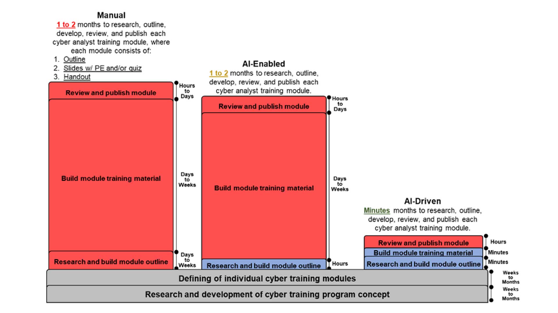 Comparison diagram showing time requirements for Manual, AI-Enabled, and AI-Driven cyber analyst training module development. Manual process takes 1 to 2 months, AI-Enabled takes 1 to 2 months, and AI-Driven takes minutes to complete research, outline, development, review, and publication phases.