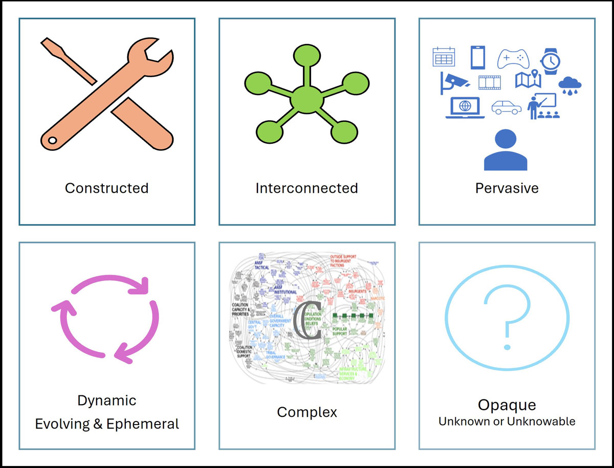 Six characteristics of cyber environments arranged in a 2x3 grid. Top row: Constructed (wrench and screwdriver icon), Interconnected (green network hub diagram), Pervasive (multiple device icons including computer, phone, car, and user). Bottom row: Dynamic Evolving & Ephemeral (circular arrows), Complex (multilayered network visualization with text), Opaque Unknown or Unknowable (question mark in circle).