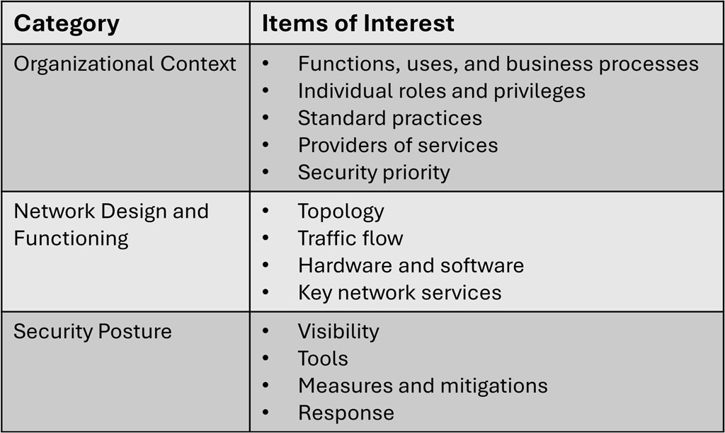 Table showing cybersecurity assessment categories. Three rows: Organizational Context (includes functions, uses, business processes, individual roles and privileges, standard practices, providers of services, security priority), Network Design and Functioning (includes topology, traffic flow, hardware and software, key network services), Security Posture (includes visibility, tools, measures and mitigations, response).