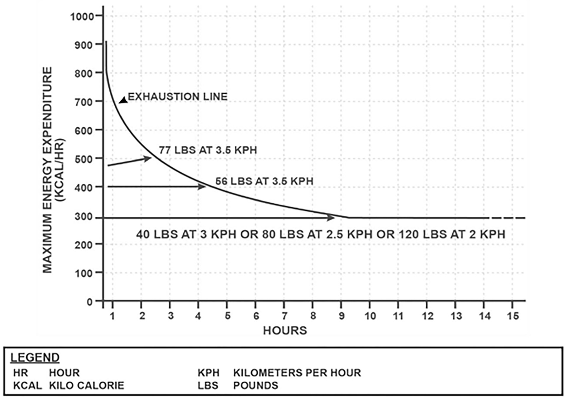 A graph showing maximum energy expenditure in kilocalories per hour over a 15-hour period. The curve shows an exhaustion line starting at around 900 kcal/hr at hour 1, dropping steeply to about 700 kcal/hr by hour 2, then gradually declining to plateau at around 300 kcal/hr from hour 8 onwards. Specific data points are labeled: 77 lbs at 3.5 KPH, 56 lbs at 3.5 KPH, and 40 lbs at 3 KPH or 80 lbs at 2.5 KPH or 120 lbs at 2 KPH.