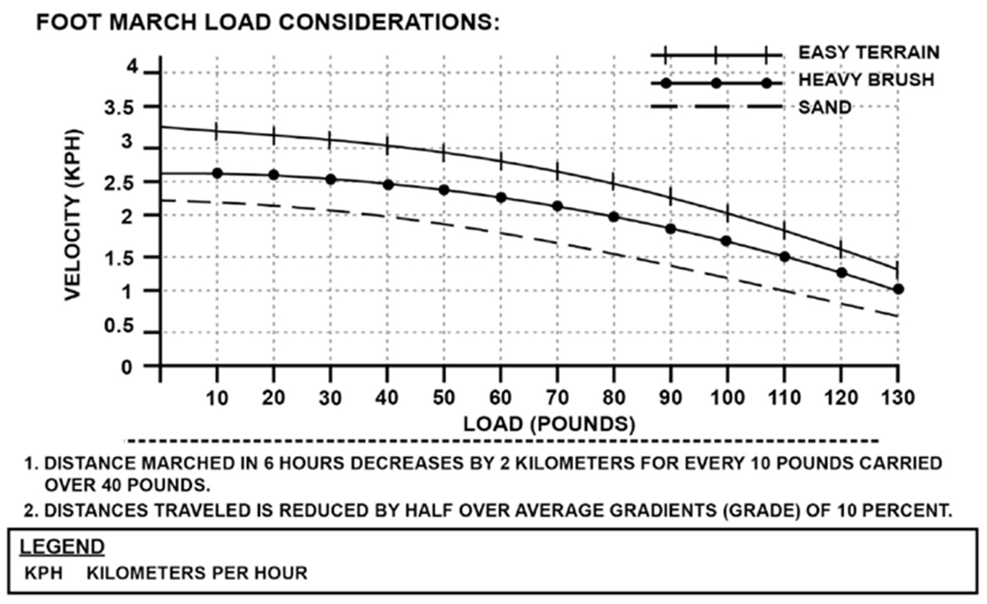 A graph showing foot march load considerations with velocity in KPH on the y-axis and load in pounds on the x-axis. Three lines represent different terrain types: easy terrain (highest speeds, 3.2 KPH at 10 lbs declining to 1.4 KPH at 130 lbs), heavy brush (middle speeds, 2.6 KPH at 10 lbs declining to 1.1 KPH at 130 lbs), and sand (lowest speeds, 2.2 KPH at 10 lbs declining to 0.7 KPH at 130 lbs). Notes indicate distance marched decreases by 2 kilometers for every 10 pounds over 40 pounds, and distances are reduced by half over 10 percent gradients.