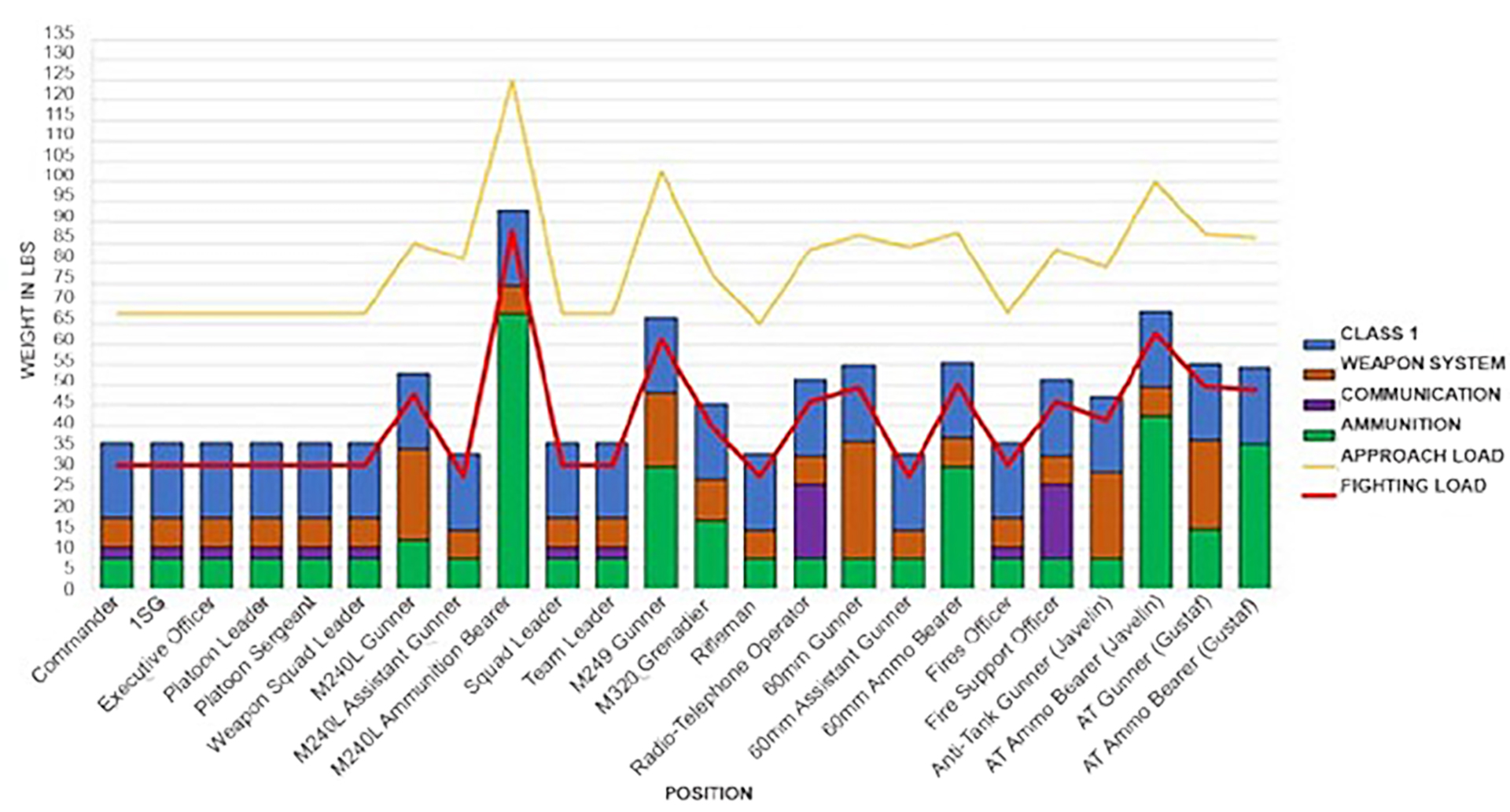 A stacked bar chart showing weight distribution by military position. Each bar represents different equipment categories: Class 1 (blue), Weapon System (orange), Communication (purple), Ammunition (green), with yellow line showing Approach Load and red line showing Fighting Load. Positions range from Commander to various specialized roles like gunners and officers, with weights typically between 30-90 pounds total, though some positions like M240 Ammunition Bearer show significantly higher ammunition loads.