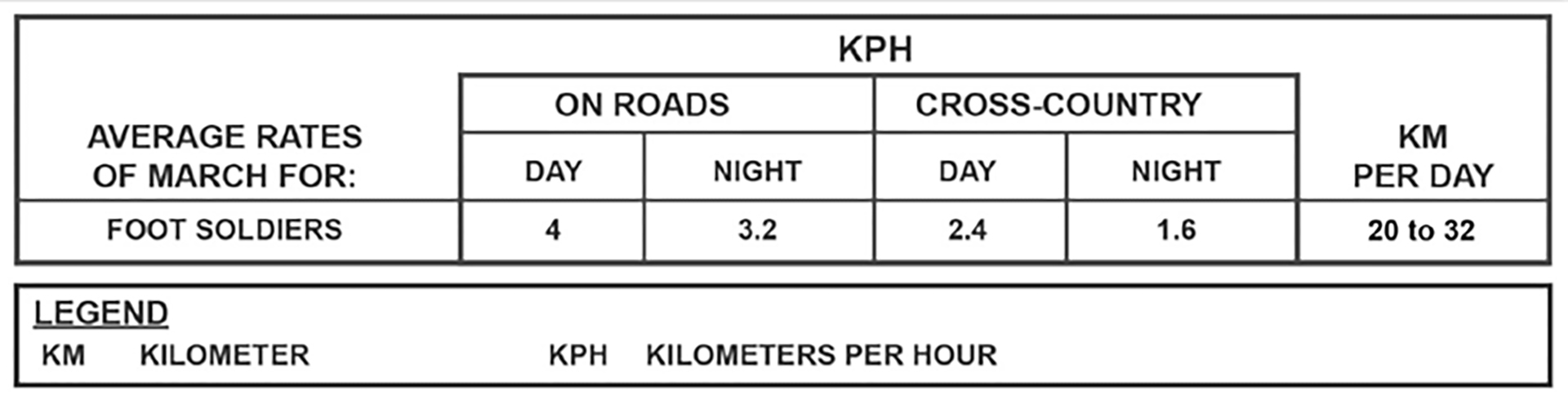 A table showing average rates of march for foot soldiers. On roads: 4 KPH during day, 3.2 KPH at night. Cross-country: 2.4 KPH during day, 1.6 KPH at night. Daily distance capability ranges from 20 to 32 kilometers per day.