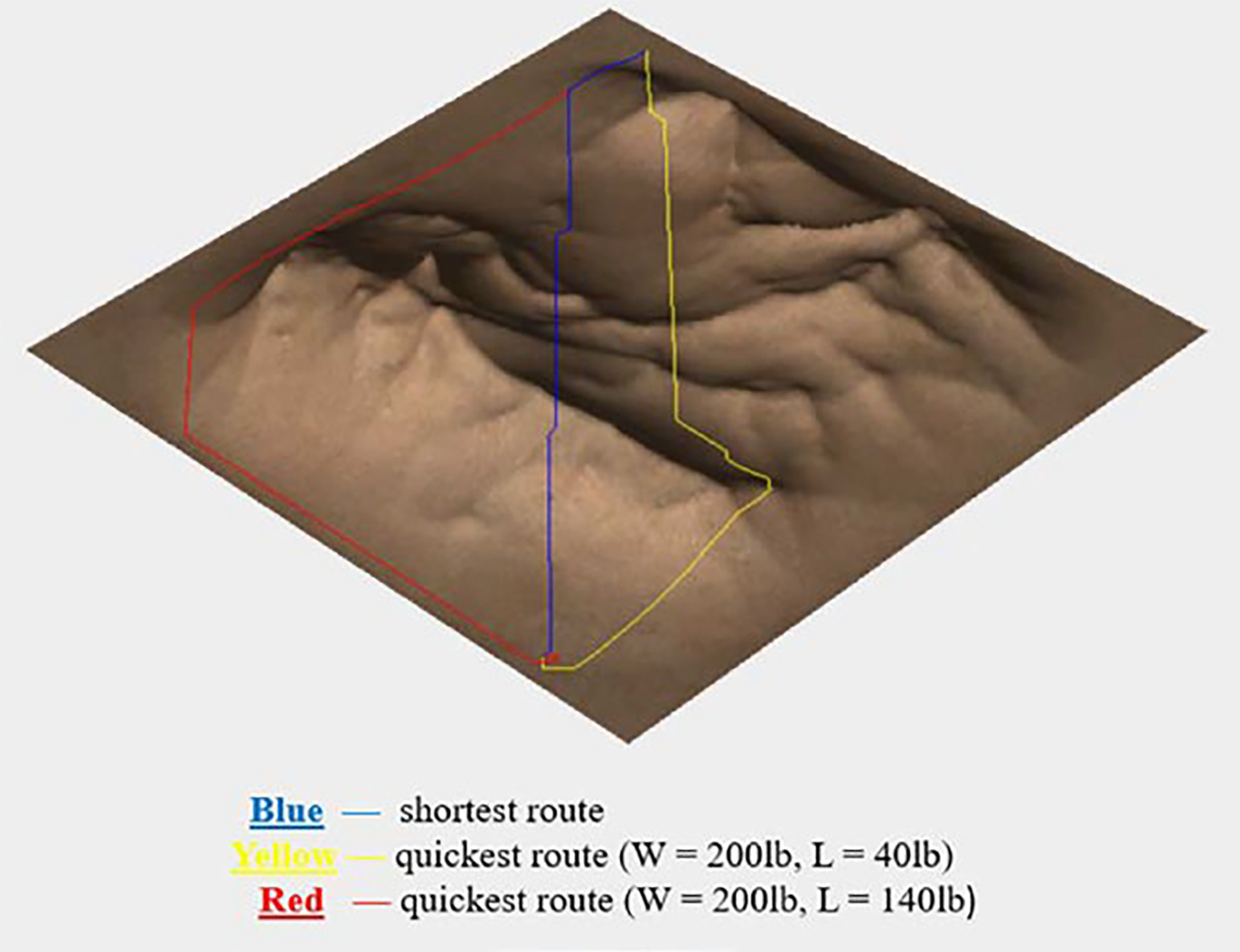 A 3D terrain visualization showing three different route options across mountainous terrain. Blue line indicates the shortest route, yellow line shows the quickest route with W=200lb and L=40lb load parameters, and red line shows the quickest route with W=200lb and L=140lb load parameters. The terrain appears to show valleys and ridges in brown coloring.