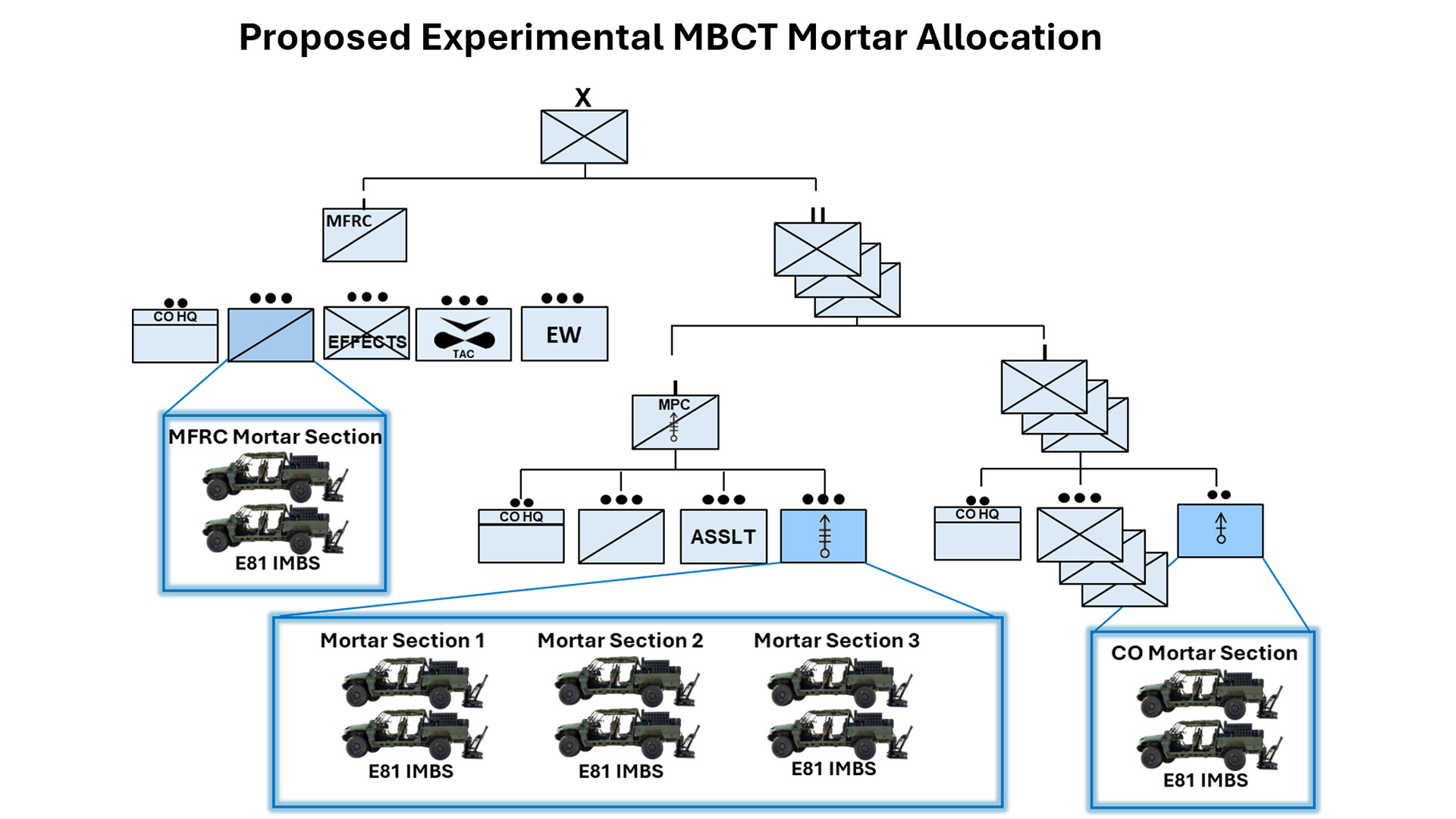 Figure 2 — Proposed Experimental MBCT Mortar Allocation