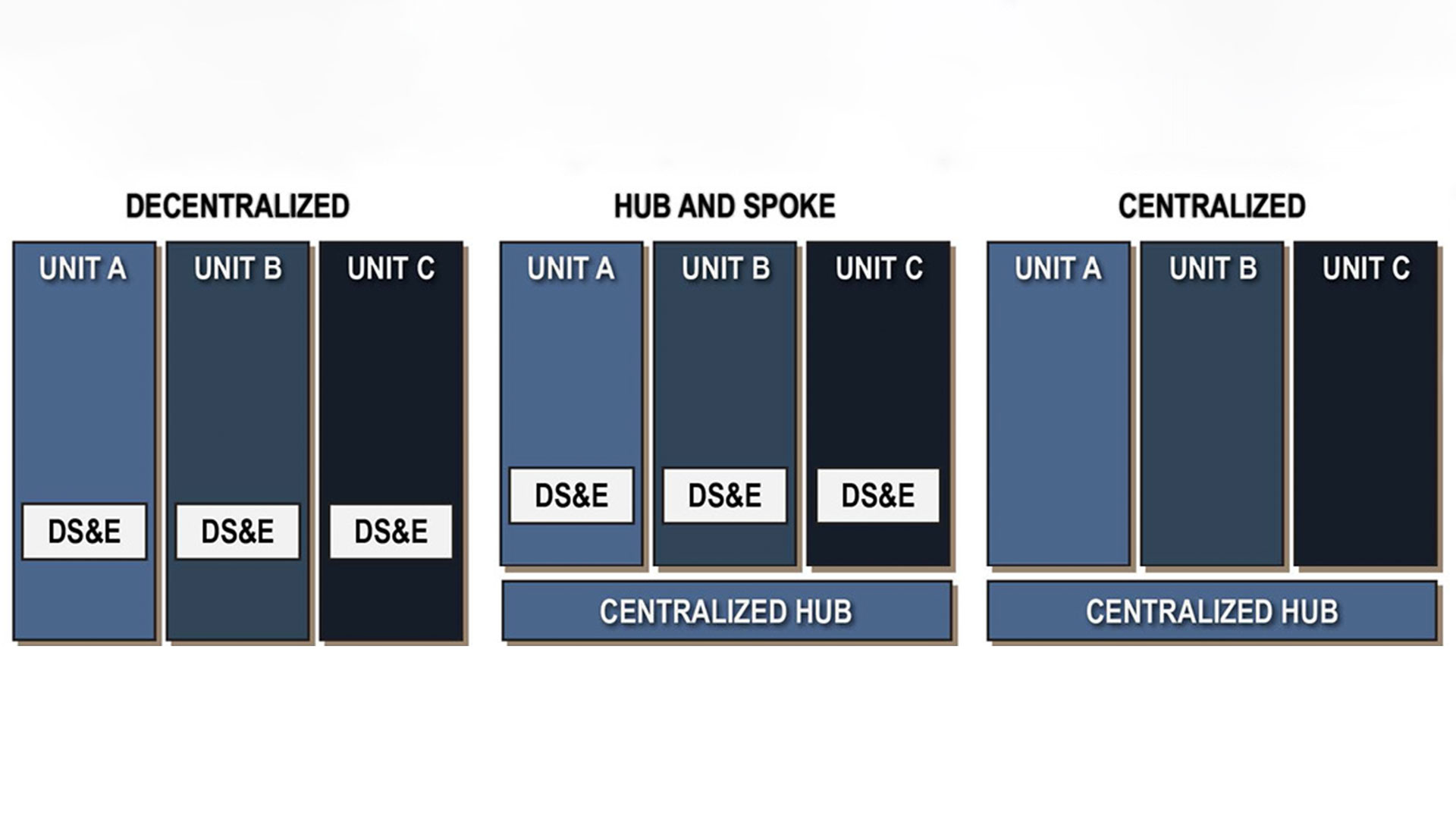 Diagram comparing three organizational models: Decentralized, Hub and Spoke, 
            and Centralized. In the Decentralized model, Units A, B, and C each contain their own DS&E blocks. In the Hub and 
            Spoke model, Units A, B, and C each have a DS&E block connected to a centralized hub. In the Centralized model, 
            Units A, B, and C are linked only to a single centralized hub containing DS&E.