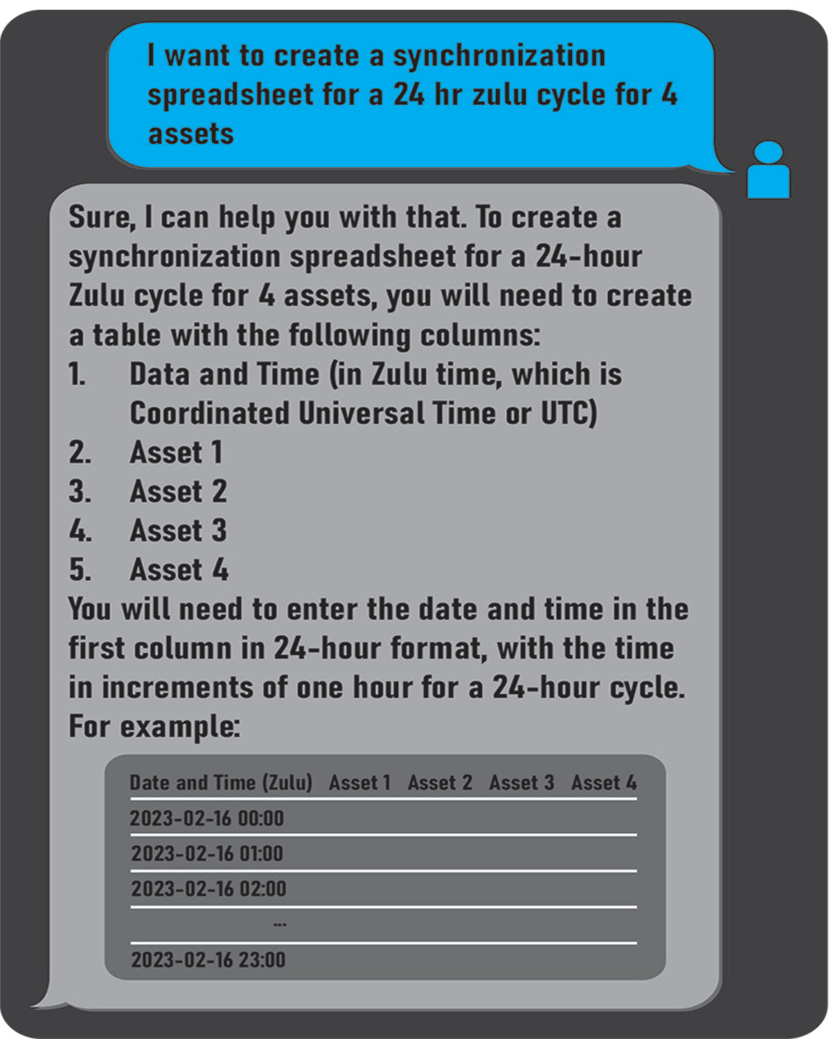 A screenshot of a chat conversation where a user requests help creating a synchronization spreadsheet for a 24-hour Zulu cycle for 4 assets. The response explains the need for a table with columns for Date and Time (in Zulu/UTC format), Asset 1, Asset 2, Asset 3, and Asset 4, with time entries in hourly increments. An example table shows the date format as 2023-02-16 with times from 00:00 to 23:00.