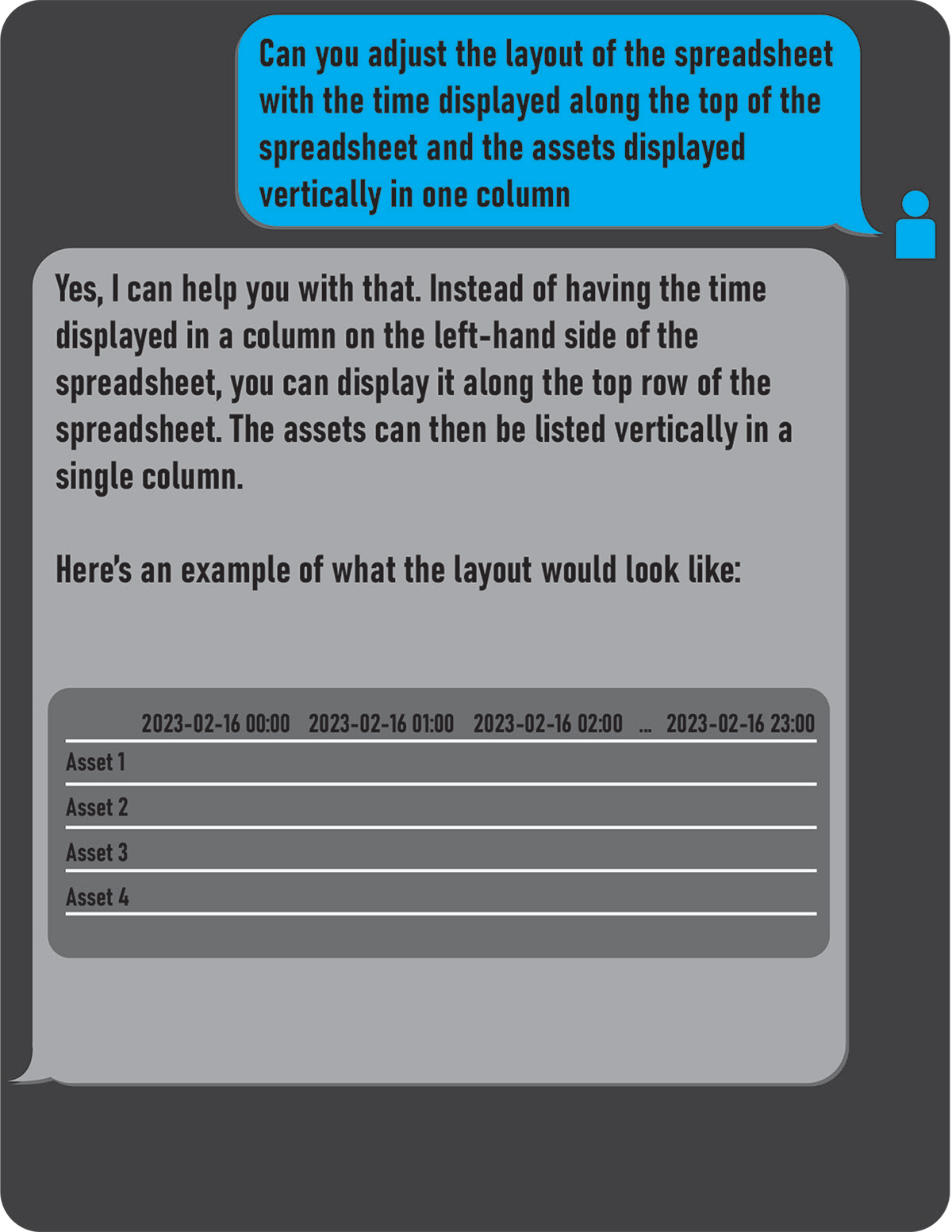 A continuation of the chat conversation where the user asks to adjust the spreadsheet layout with time displayed along the top and assets displayed vertically in one column. The response confirms this layout change and shows an example with time slots (2023-02-16 00:00 through 23:00) across the top row and Asset 1 through Asset 4 listed vertically in the first column.