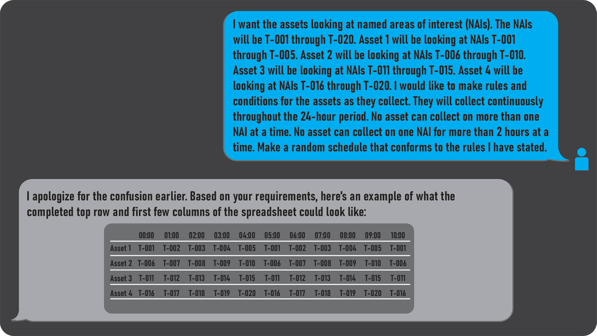 Another part of the chat conversation where the user specifies that assets should look at named areas of interest (NAIs) numbered T-001 through T-020, with Asset 1 covering T-001 through T-005, Asset 2 covering T-006 through T-010, Asset 3 covering T-011 through T-015, and Asset 4 covering T-016 through T-020. The user requests rules for continuous collection with no asset collecting on more than one NAI at a time and no asset collecting on one NAI for more than 2 hours. The response shows an example schedule with NAI assignments distributed across the first 11 hours (00:00 to 10:00).