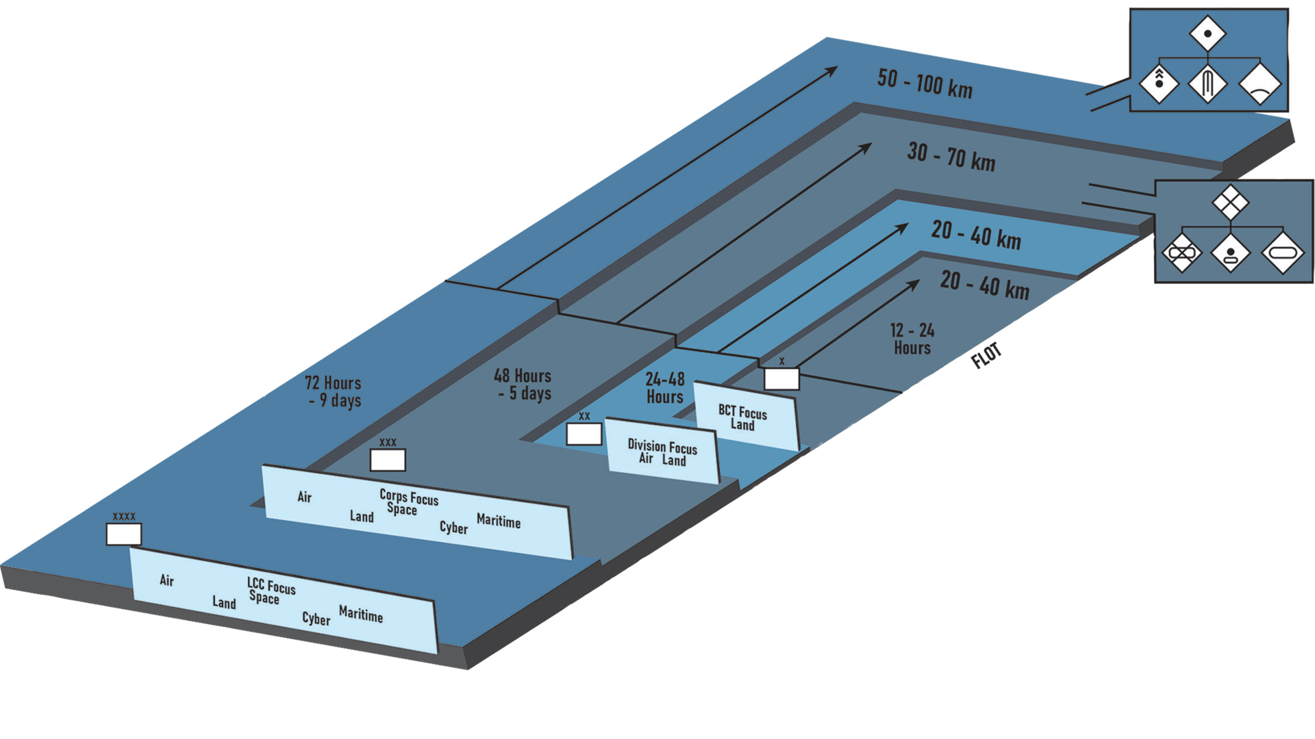 3D military operational diagram showing layered command structure with focus areas and timeframes. Shows Land Component Command (LCC) focus of 72 hours to 9 days covering 50-100 km, Corps focus of 48 hours to 5 days covering 30-70 km, Division focus of 24-48 hours covering 20-40 km, and Brigade focus of 12-24 hours covering 5-25 km. Includes military unit symbols and shows integration across Air, Land, Space, Cyber, and Maritime domains. Bottom contains acronym definitions for military terms like BCT (brigade combat team), FSCL (fire support coordination line), and IADS (integrated air defense system).
