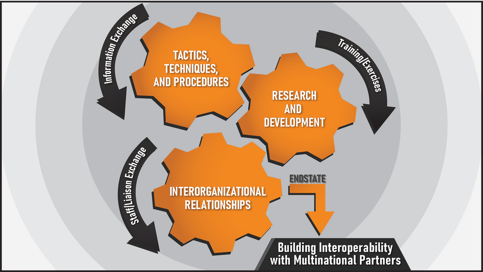 Figure depicting the simplified process of building interoperability through key concepts by showing information exchange driving Tactics, Techniques, and Procedures flowing into Research and Development which is being driven by Training/Exercises flowing into Ineroranizational Relationships being driven by Staff/Liaison Exchange to get to the endstate of Building Interoperability with Multinational Partners.