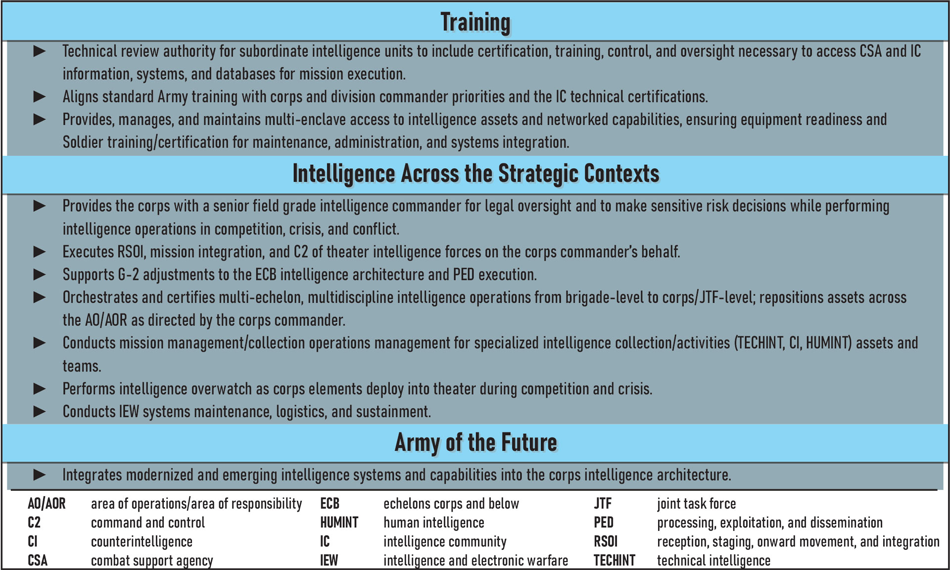 A textual summary divided into three categories—Training, Intelligence Across the Strategic Contexts, and Army of the Future—detailing roles and responsibilities of intelligence units. Key tasks include certification oversight, integration of intelligence systems, RSOI, mission support, and intelligence architecture adjustments. The bottom section contains a glossary defining military abbreviations like C2, RSOI, ECB, TECHINT, and more.