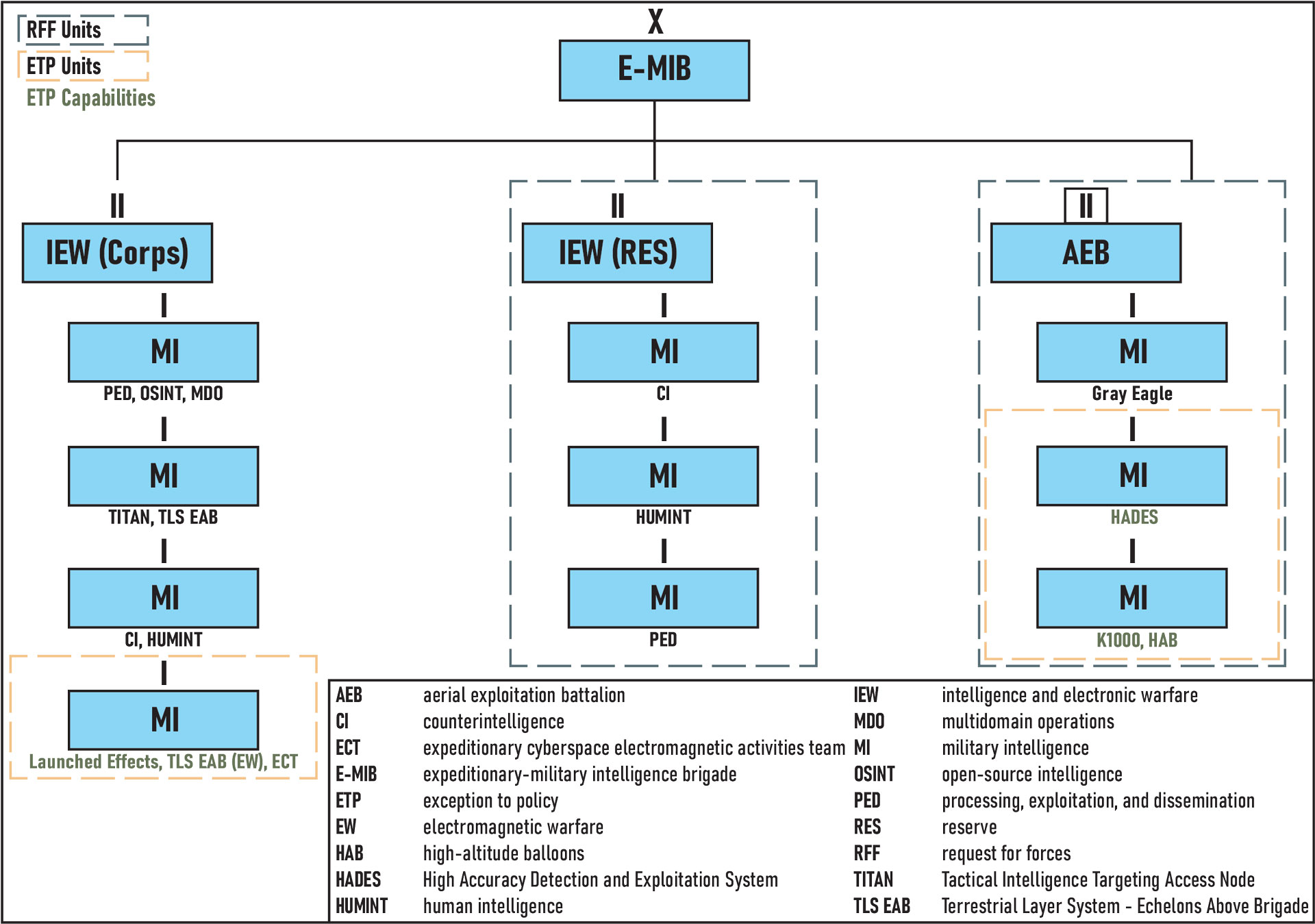 An expanded organizational chart for E-MIB (Expeditionary-Military Intelligence Brigade) showing three main components: IEW (Corps), IEW (RES), and AEB. Each section contains multiple military intelligence (MI) units labeled with their specialties (e.g., PED, OSINT, CI, HUMINT). Boxes are color-coded to show RFF units, ETP units, and ETP capabilities. A legend at the bottom defines acronyms such as HADES (High Accuracy Detection and Exploitation System), EW (electromagnetic warfare), and TLS EAB (Terrestrial Layer System - Echelons Above Brigade).
