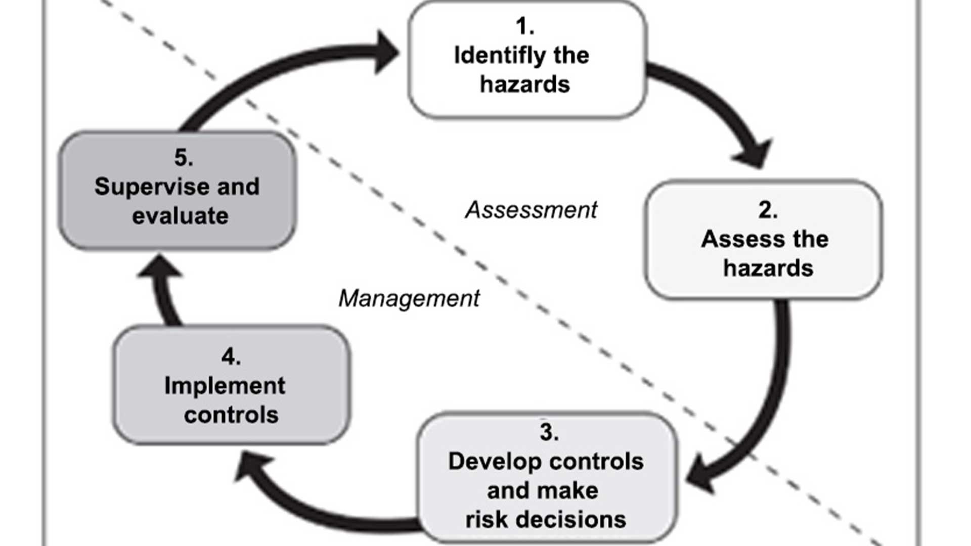Figure 1. Current Army risk assessment and management methodology