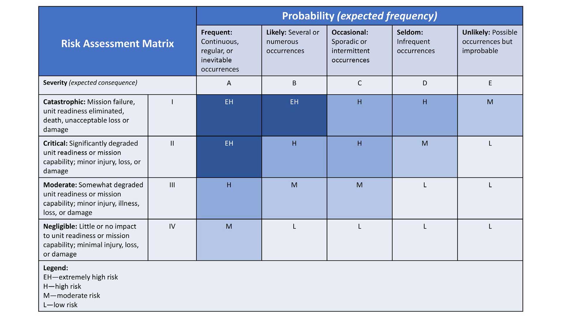 Table 1. Risk assessment matrix