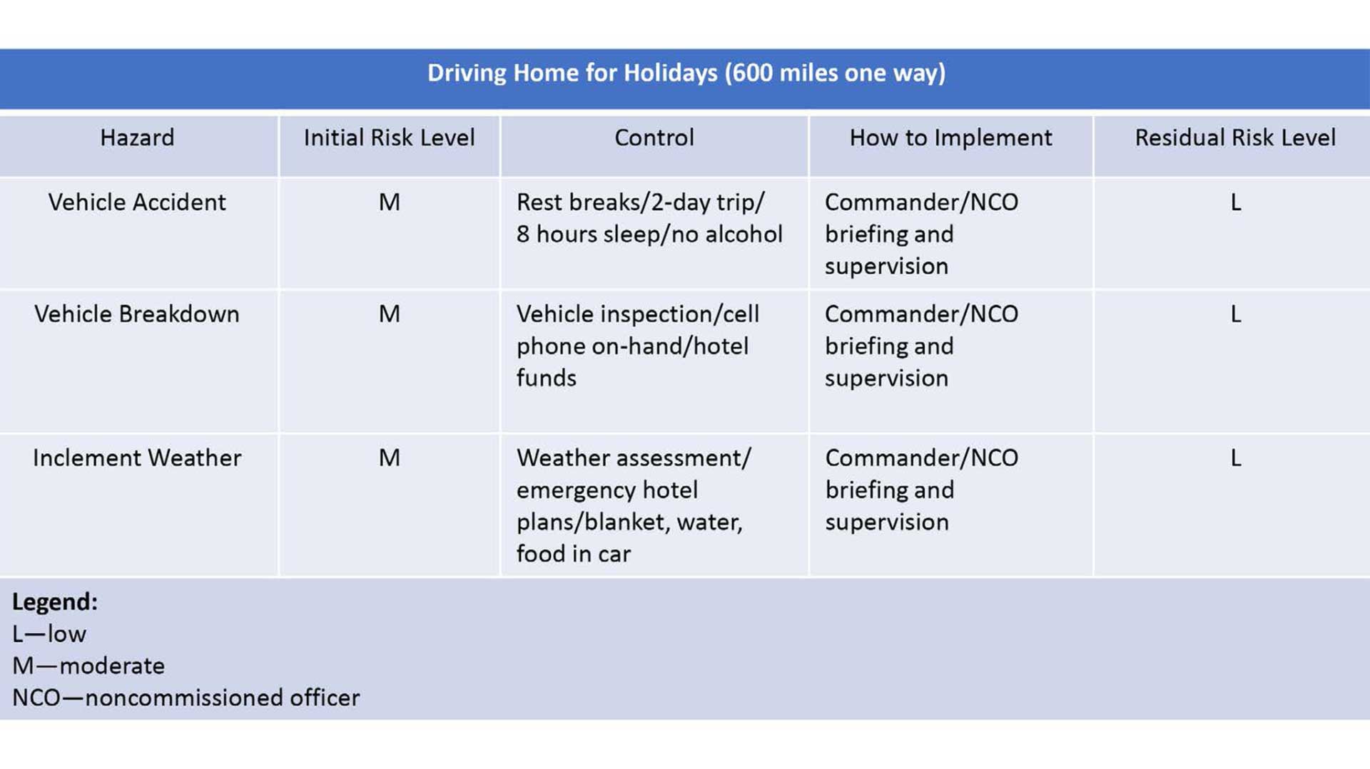 Table 2. Soldier holiday risk assessment matrix