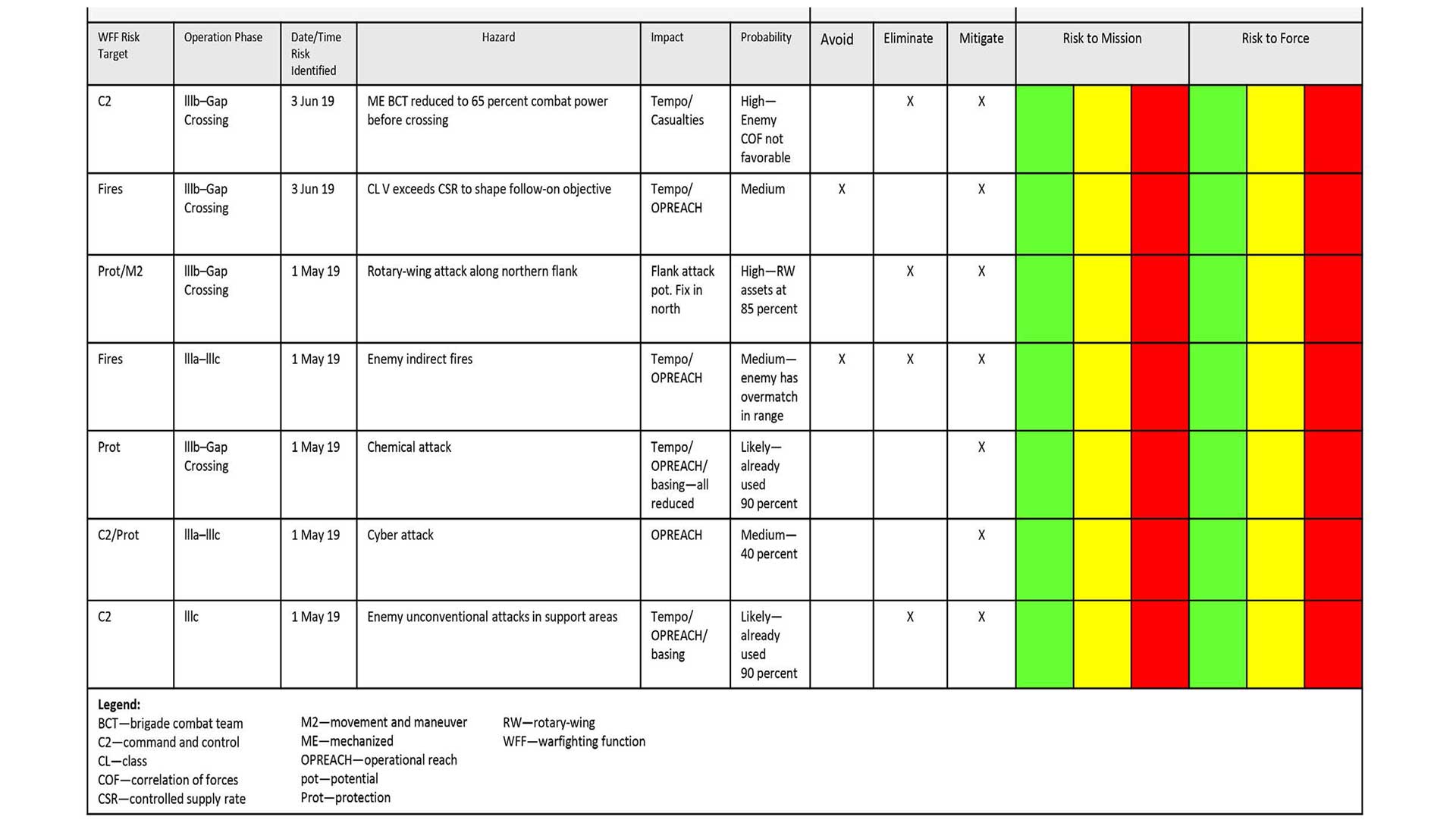 Table 5. Example of a COA development risk matrix