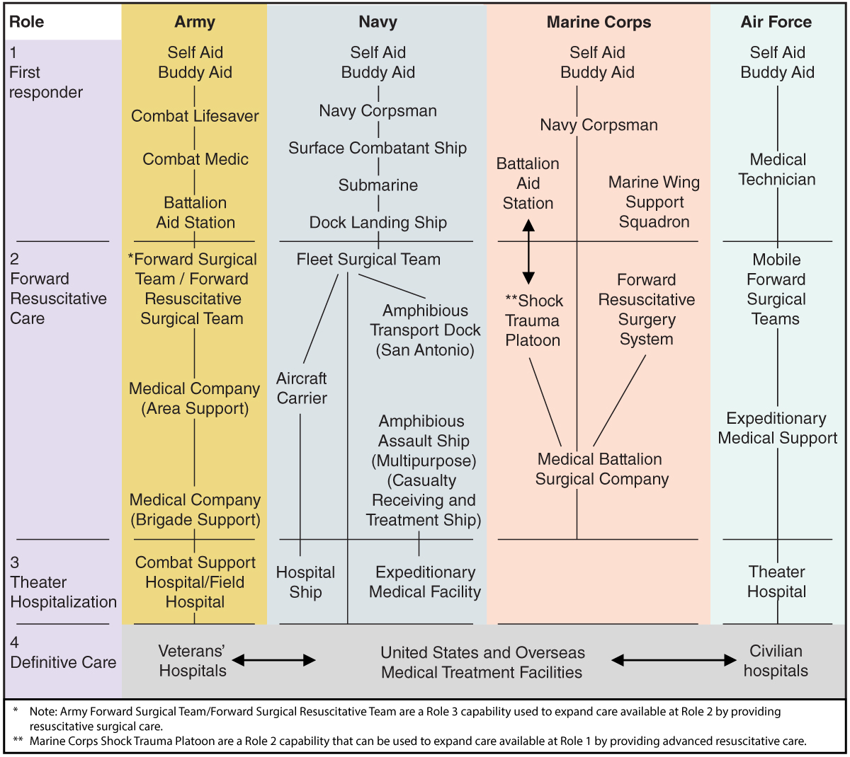 A chart showing different roles in military medical care by service branch.