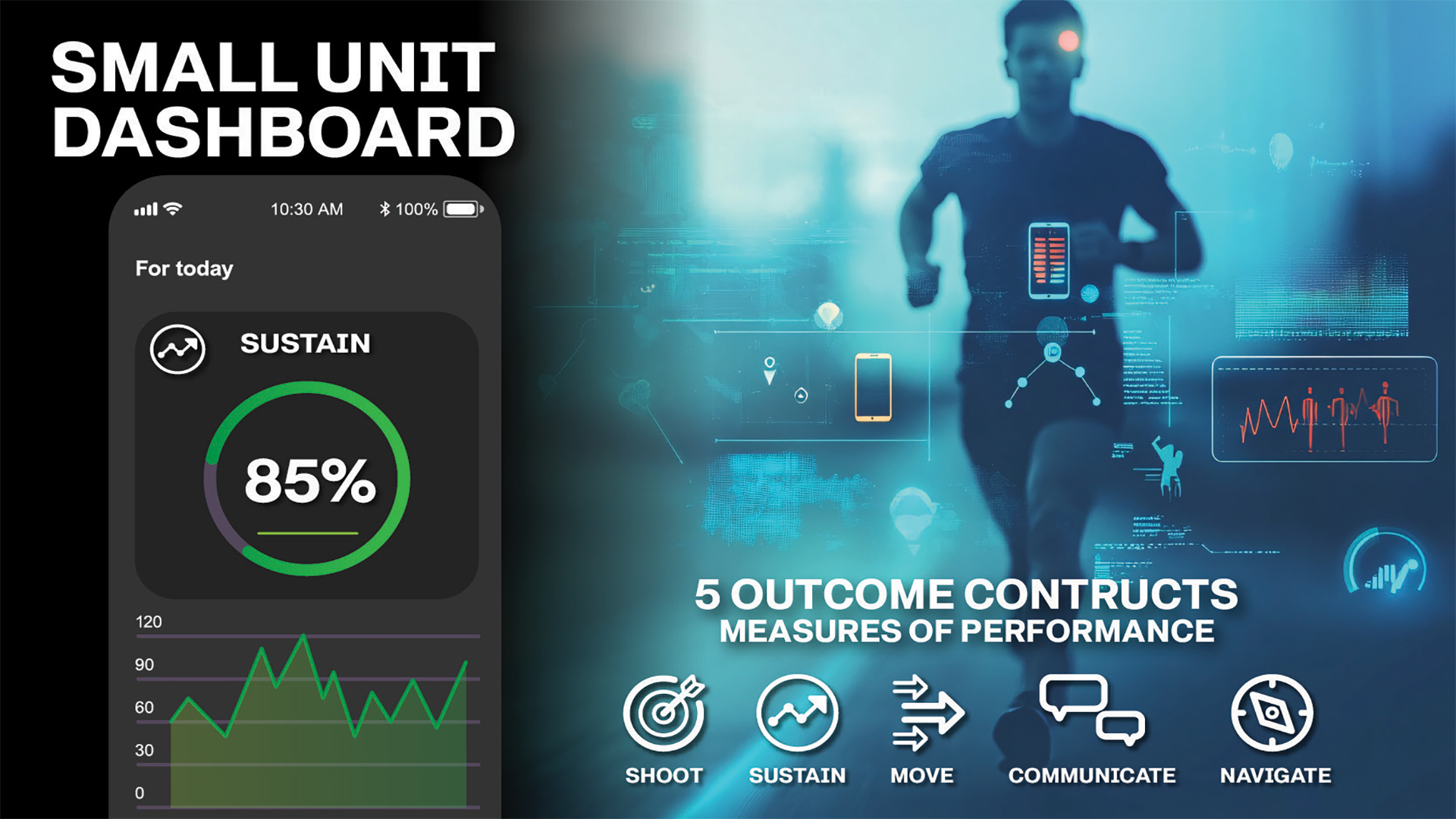 A digital dashboard interface titled 'SMALL UNIT DASHBOARD' displaying various metrics and data visualizations. The main feature shows a circular progress indicator at 85% for 'SUSTAIN' with accompanying line graphs. The right side shows '5 OUTCOME CONTRUCTS MEASURES OF PERFORMANCE' with five circular icons representing Shoot, Sustain, Move, Communicate, and Navigate.