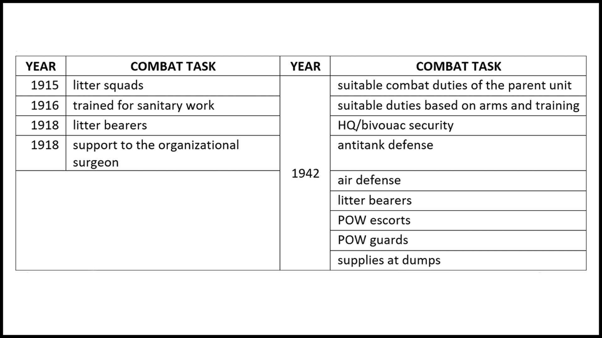 A table about a combat task for bands during ww1 and ww2 on a white background